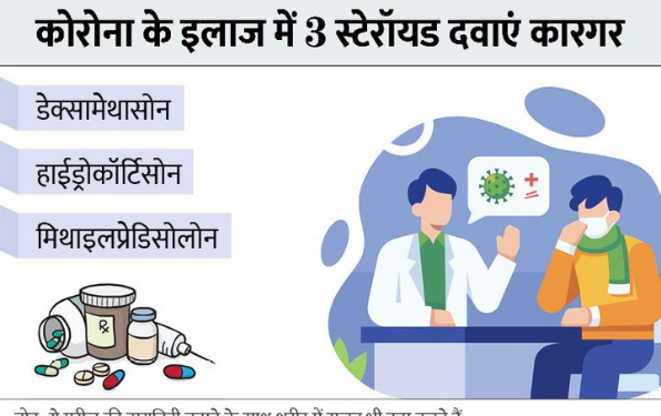 रिसर्च पर WHO की मुहर:कोरोना संक्रमित 100 गंभीर मरीजों में से 8 की जान सस्ती स्टेरॉयड दवाओं से बच सकती है